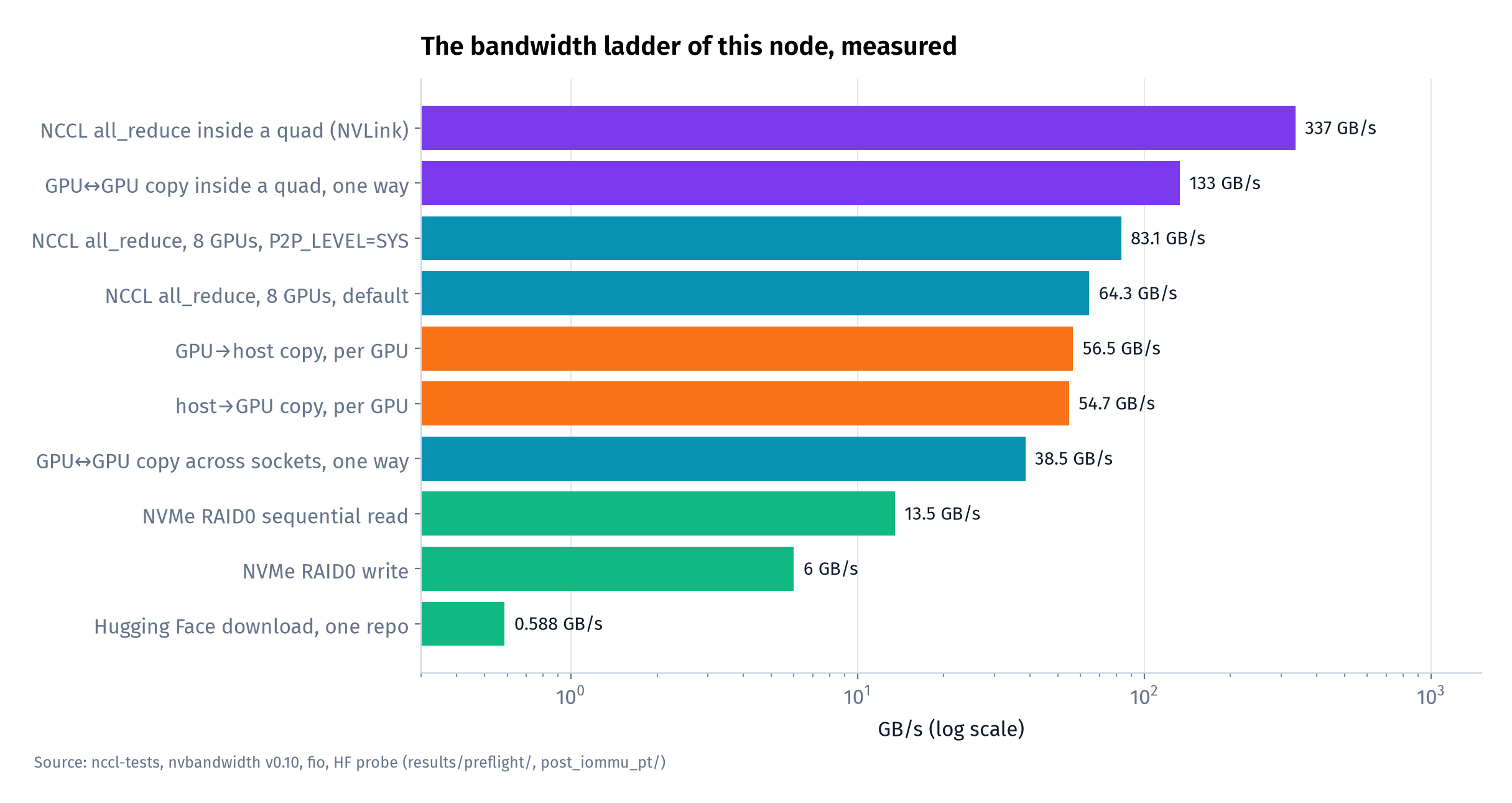 Every bandwidth we measured on this node, on one log scale. Two orders of magnitude separate NVLink inside a quad from the disks, and the cross-socket link sits in between.