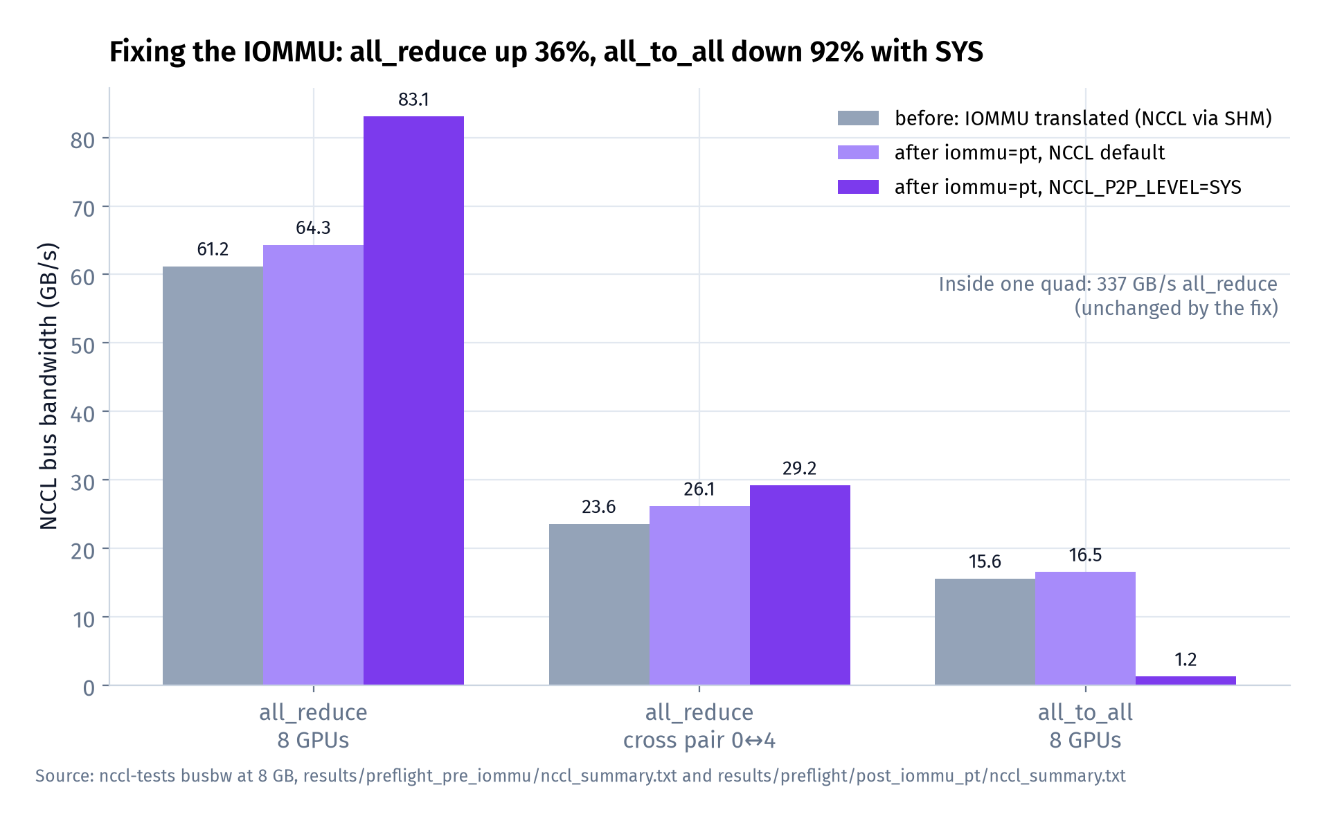 NCCL bus bandwidth at 8 GB messages, before and after the IOMMU fix, with and without <code>NCCL_P2P_LEVEL=SYS</code>. The same environment variable helps one collective and wrecks another.