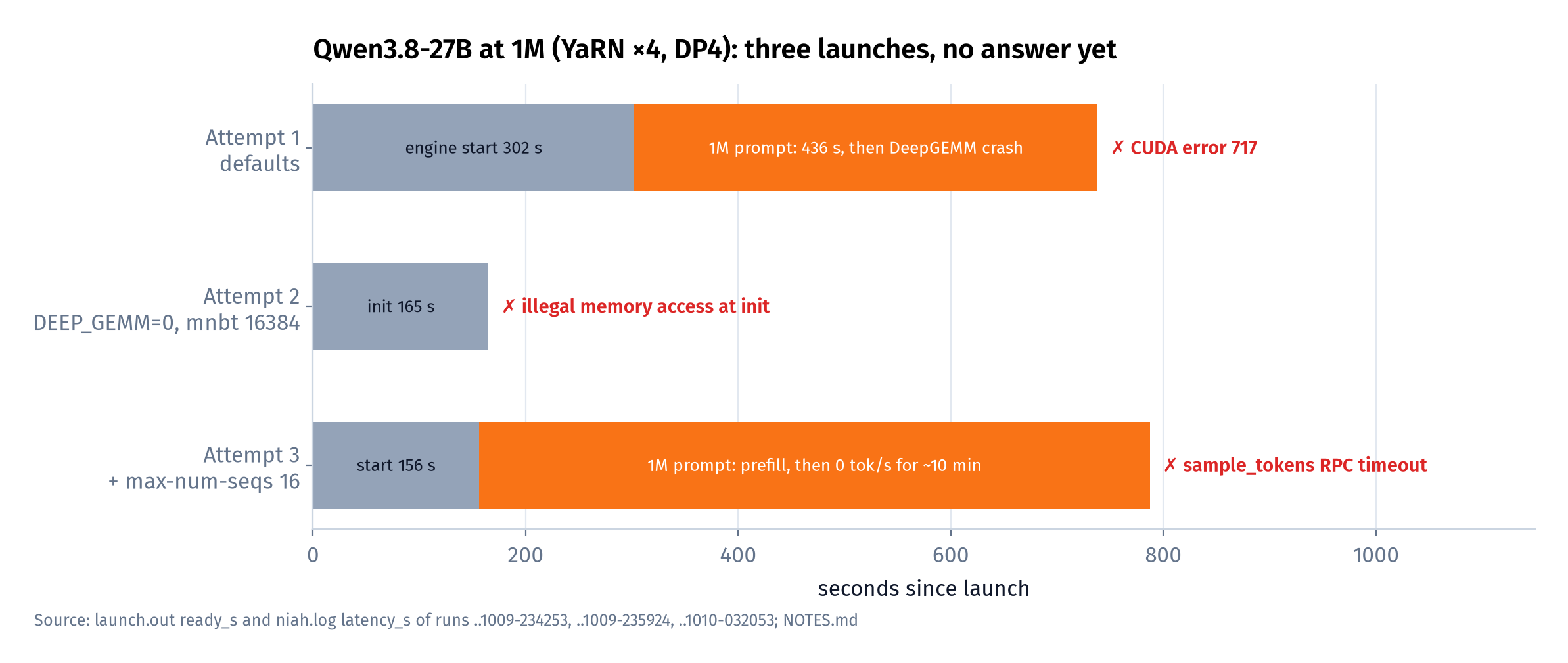 Three launches at 1M. Grey: engine start-up. Orange: work on the first 1M-token prompt. Each one ended in a different error.