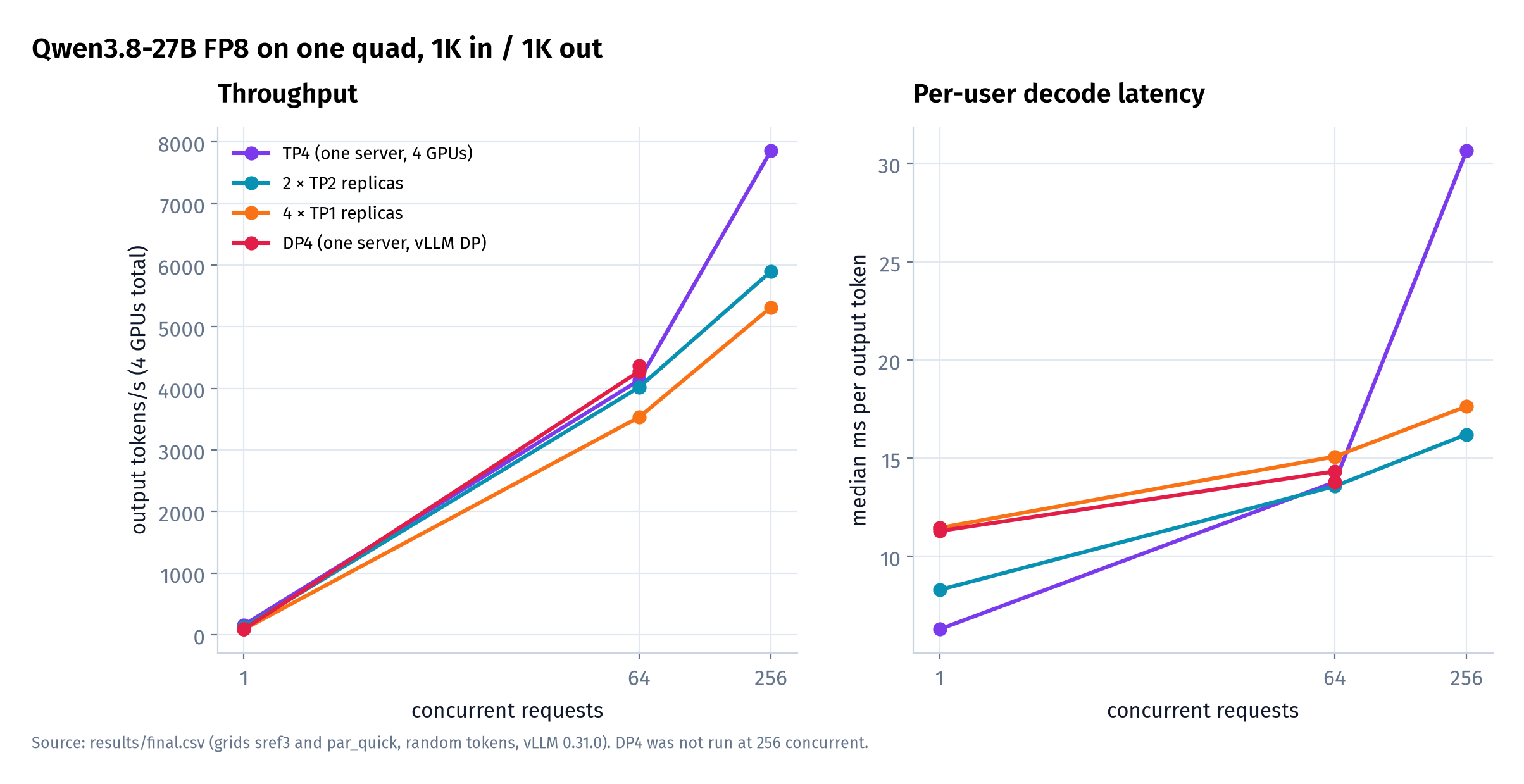 Qwen3.8-27B on four GPUs, four ways. Left: total output throughput. Right: what each user feels. TP4 wins at both ends of throughput, and pays for it in per-user latency at 256 concurrent requests.