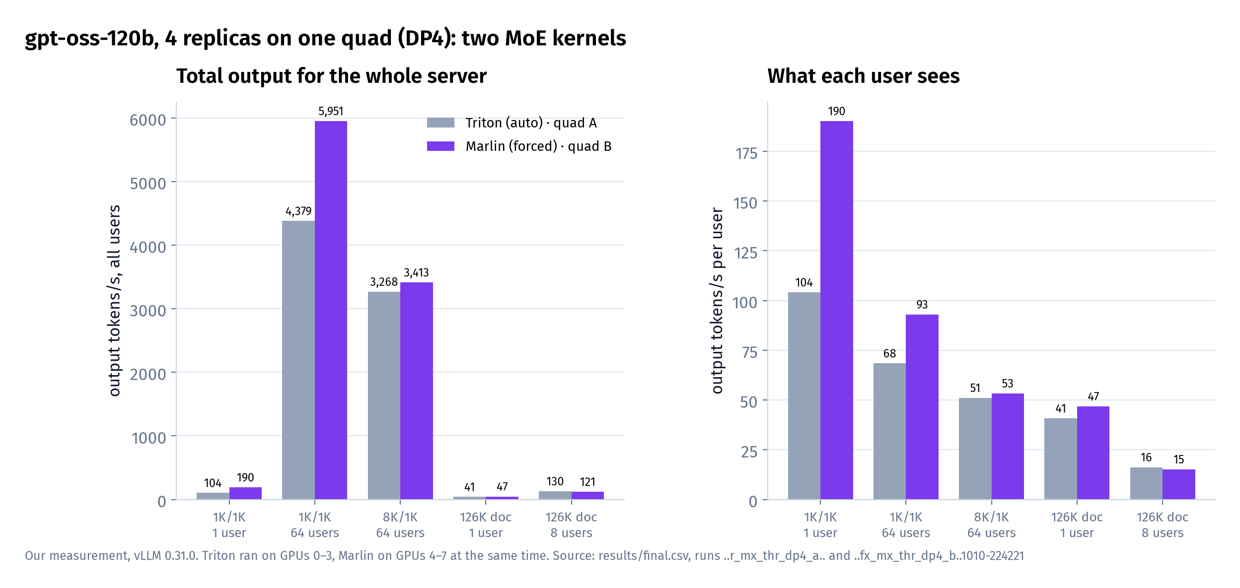 Left: total output tokens/s for the server. Right: the same number divided by the number of users. The 126K rows are one long document per user with 512 output tokens.