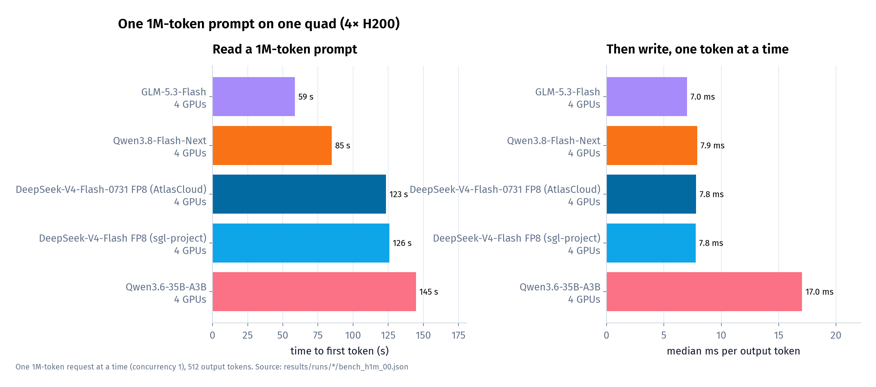 Left: time to first token for one ~1M-token prompt, one request at a time. Right: median time per output token for the same requests (512 output tokens). Medians of 2 clean requests per model.