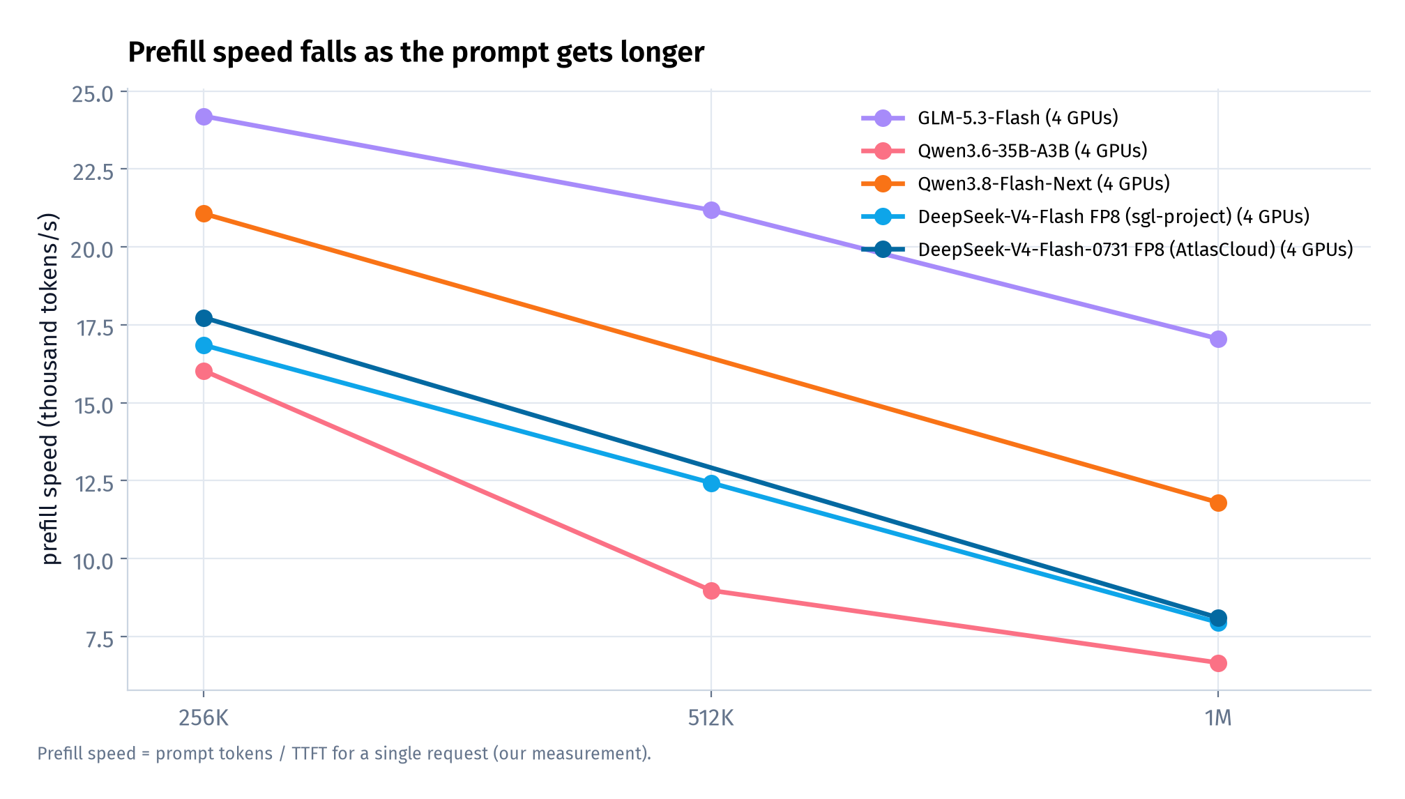 The same data as prefill speed. GLM-5.3-Flash falls from 24K to 17K tokens/s between 250K and 1M; Qwen3.6 falls from 16K to 6.7K.