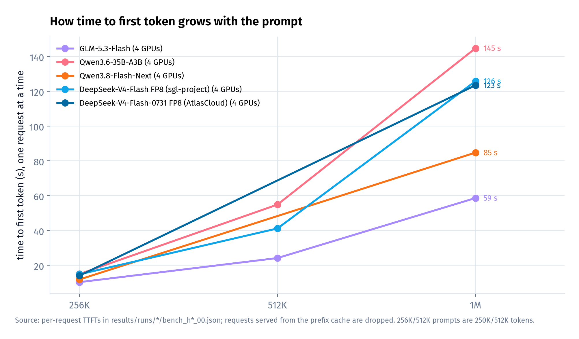 Every 4-GPU model with clean points. GLM-5.3-Flash grows close to linearly and Qwen3.6 bends upward past 512K. The Flash-Next and DeepSeek-V4-Flash 256K points (and the sgl-project build's 512K point) come from the seeded reruns of 11 Oct; Flash-Next and DSv4-Flash-0731 have no clean 512K point.