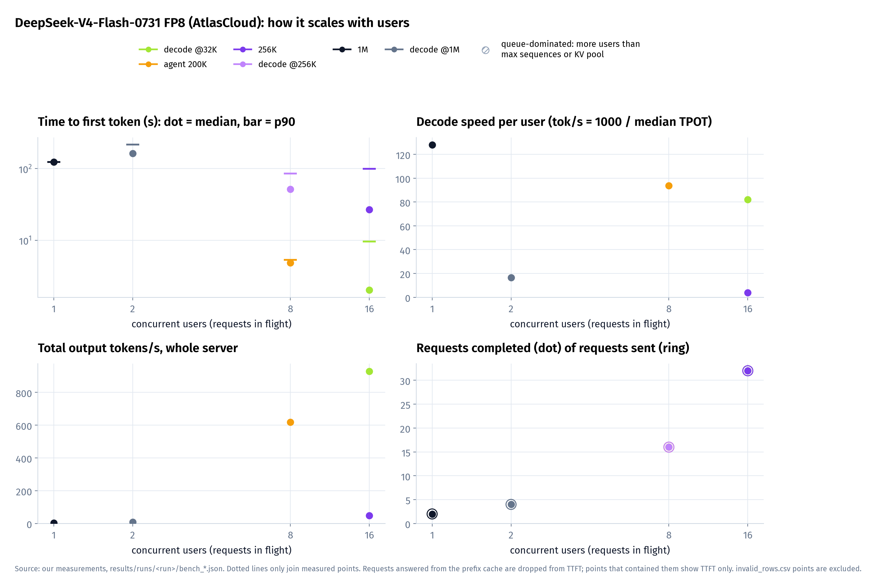DeepSeek-V4-Flash-0731 FP8 (AtlasCloud) (FP8 weights (AtlasCloud cast of DeepSeek's FP4 experts) · FP8 KV; TP4 (SGLang 0.5.21)). Hatched grey = flagged against logged capacity limits; waiting is included. Runs: dsv4_flash_0731_fp8__tp4_a__1024k__sglang__1010-040022. 