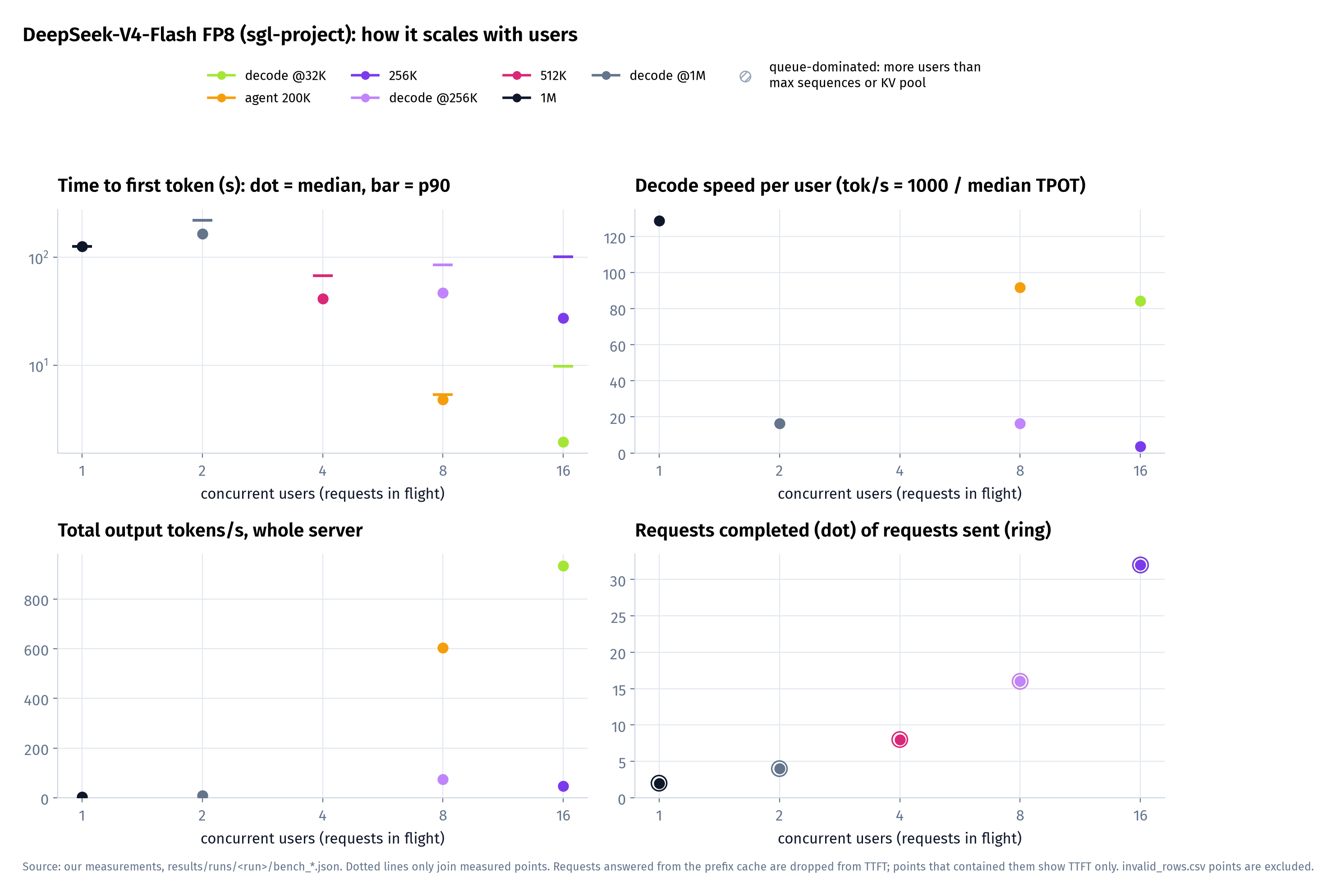 DeepSeek-V4-Flash FP8 (sgl-project) (FP8 weights (sgl-project build) · FP8 KV; TP4 (SGLang 0.5.21)). Hatched grey = flagged against logged capacity limits; waiting is included. Runs: dsv4_flash_fp8__tp4_b__1024k__sglang__1010-004006. 