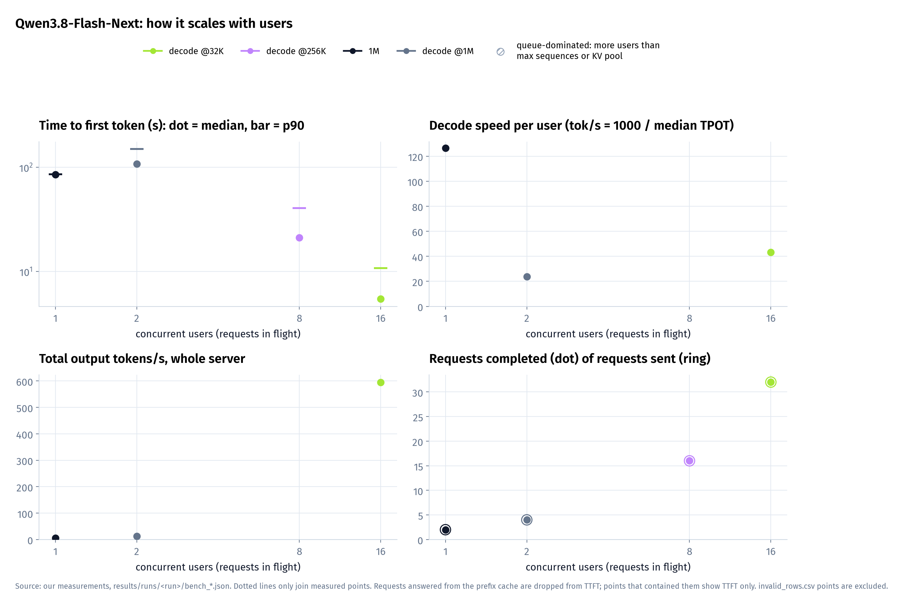 Qwen3.8-Flash-Next (FP8 weights · BF16 KV; TP4 + EP4 (vLLM qwen38-flash-next image, Python frontend)). Hatched grey = flagged against logged capacity limits; waiting is included. Runs: qwen38_flash_next__tep4_b__1024k__vllm__1010-041653. 