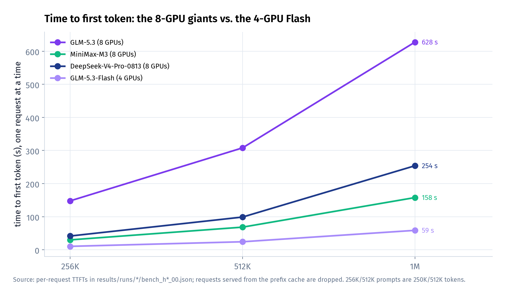 GLM-5.3 (8 GPUs) against MiniMax-M3 (8 GPUs, provisional: its server scored 2/3 on the 1M needle check, see the box below) and GLM-5.3-Flash (4 GPUs). Same 250K / 512K / 1M prompts, one at a time, cache hits removed.