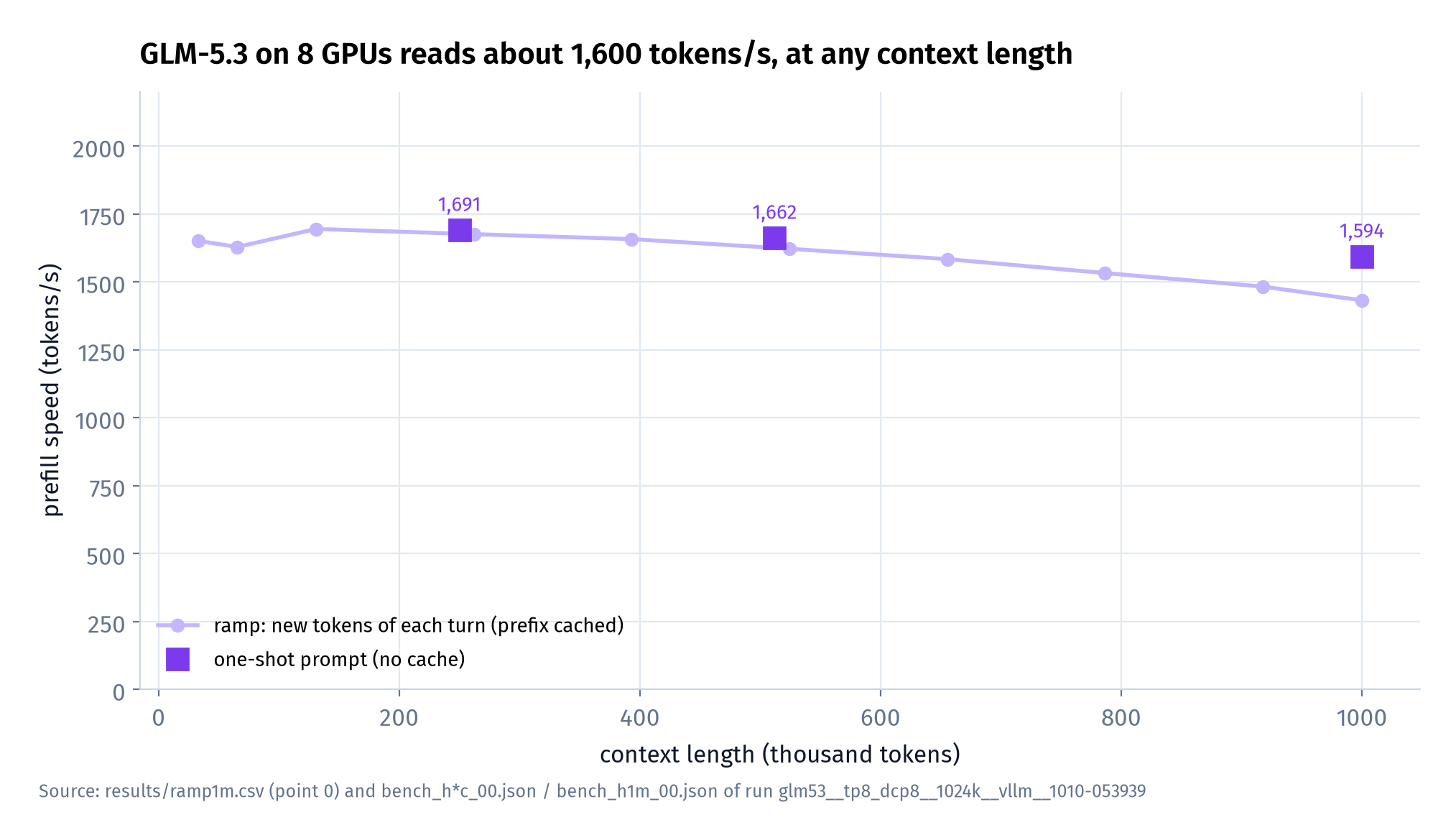Prefill speed of GLM-5.3 (TP8 + DCP8) at every length we measured: purple squares are one-shot prompts with nothing cached; light points are the new tokens of each turn in the ramp-to-1M conversation (ramp supplement). All between 1.4K and 1.7K tokens/s.