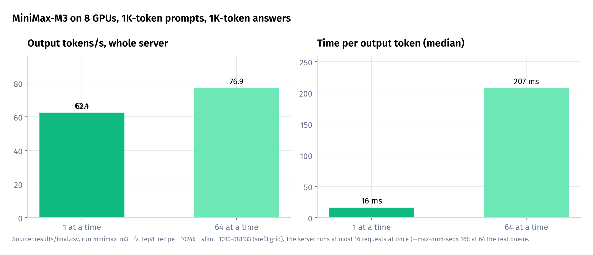 MiniMax-M3 (provisional, see the box above), 1K in / 1K out. 64 requests in flight give about 1.2× the throughput of one. Time to first token at 64 isn't shown: the median of about 640 s is time spent waiting in the queue behind the 16 running requests, not prefill.