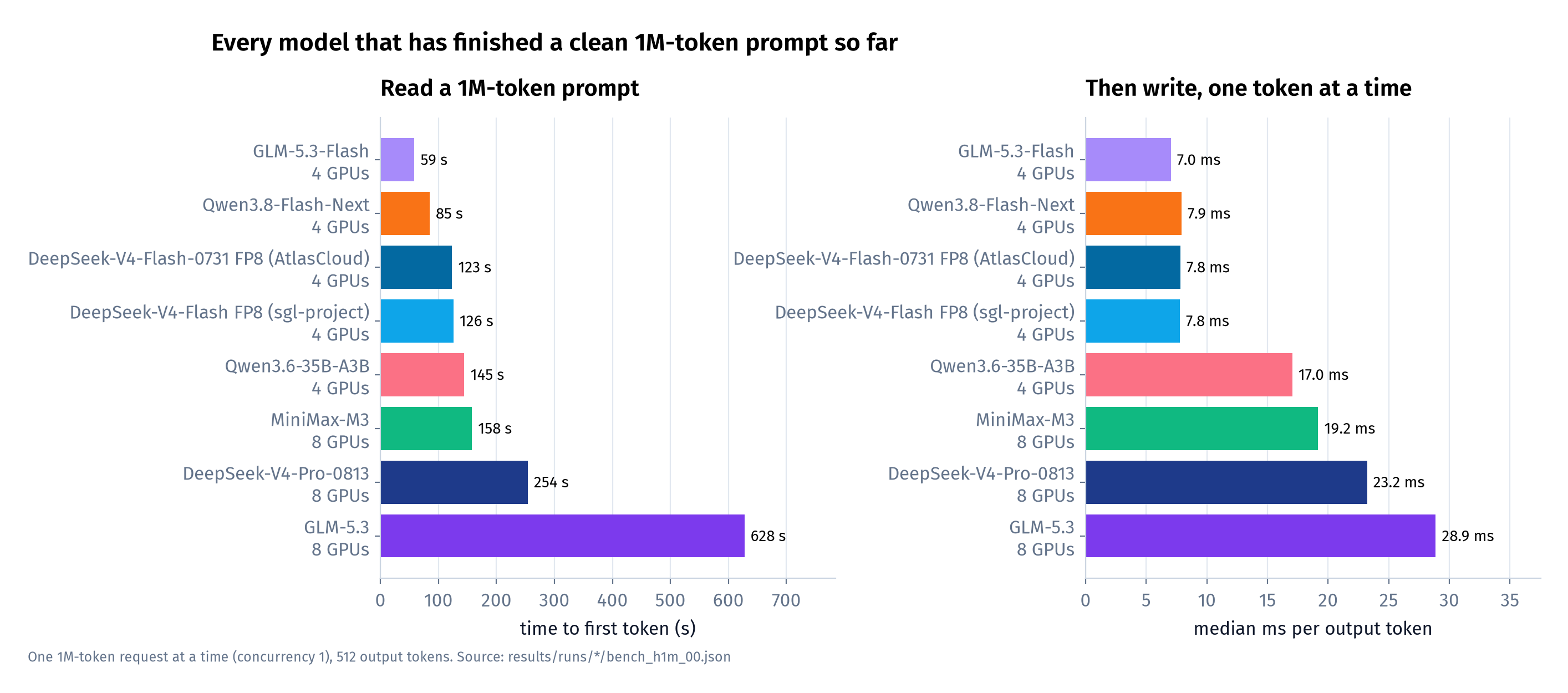 Every clean 1M-token result so far, 4-GPU and 8-GPU models together. More GPUs didn't buy faster reading: GLM-5.3 on 8 GPUs is the slowest by a wide margin. The MiniMax-M3 bar is provisional: its server scored 2/3 on the 1M needle check, under our 0.67 bar.
