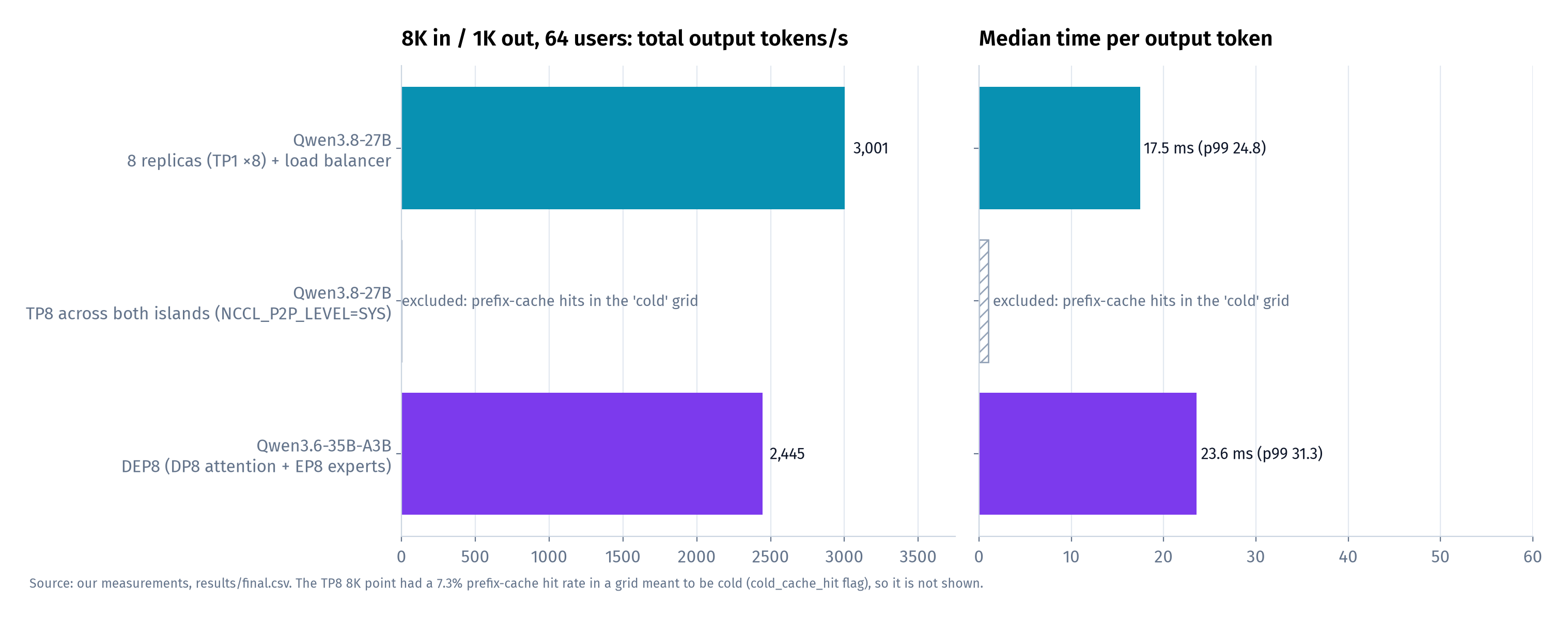 8,192-token prompts, 1,024-token answers, 64 users at once.