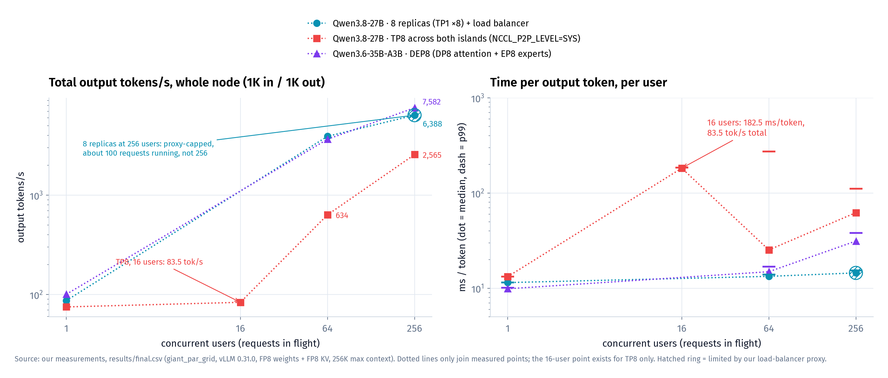 Left: total output tokens/s for the whole node. Right: time per output token for each user (dot = median, dash = p99). Runs: qwen38_27b__r_par_r1x8__256k__vllm__1010-162104, qwen38_27b__r_par_tp8__256k__vllm__1010-153414, qwen36_35b__r_par_dep8__256k__vllm__1010-163633.