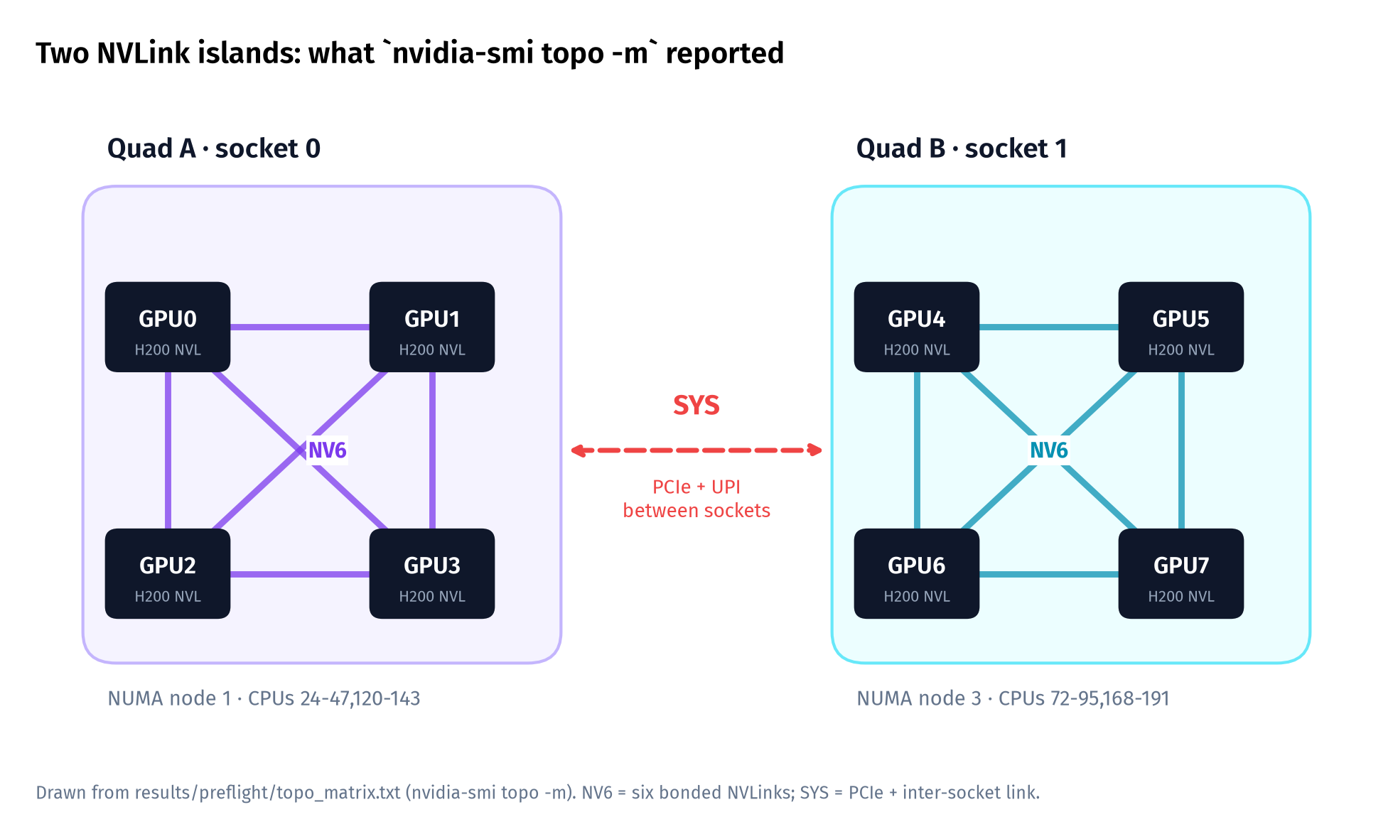 Drawn from results/preflight/topo_matrix.txt (nvidia-smi topo -m) on this node.