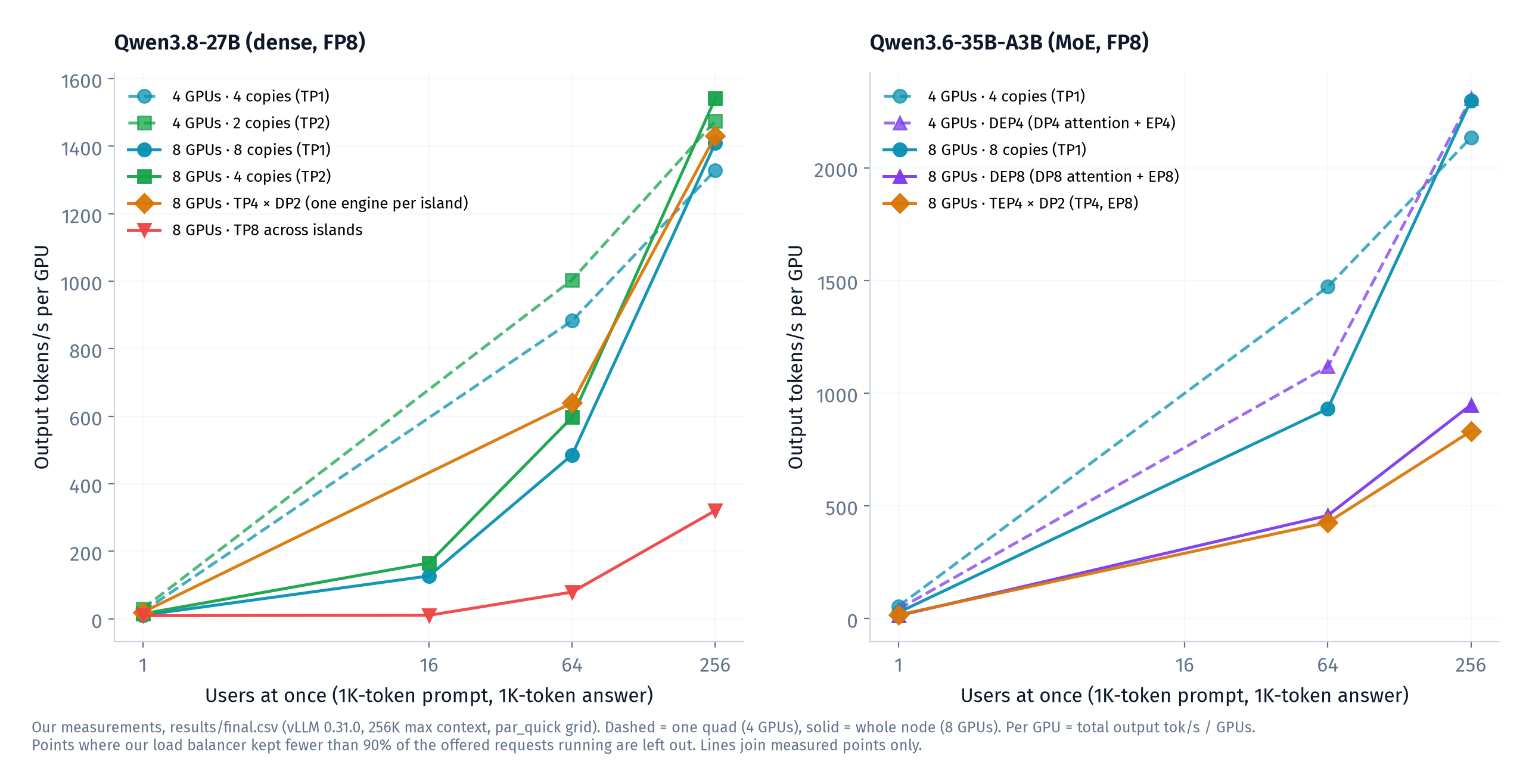 Output tokens per GPU as users grow, 4-GPU layouts (dashed) against 8-GPU layouts (solid). Our measurements.