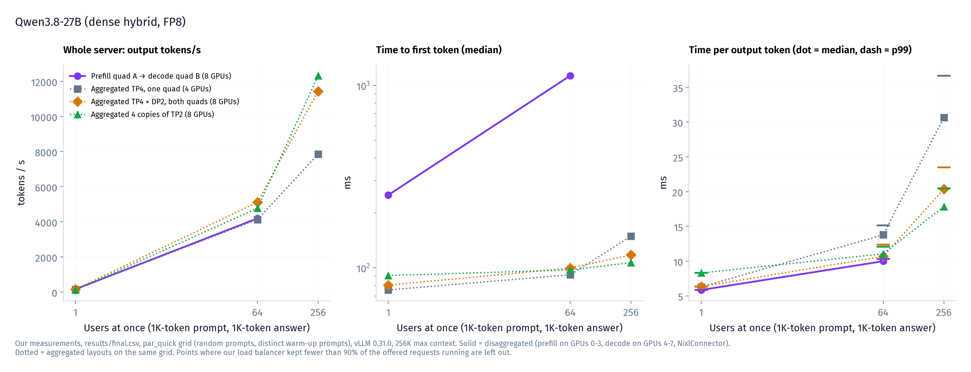 Qwen3.8-27B: the split (solid) against aggregated layouts on the same grid (dotted). Our measurements. The split's 256-user point is left out (proxy-capped).