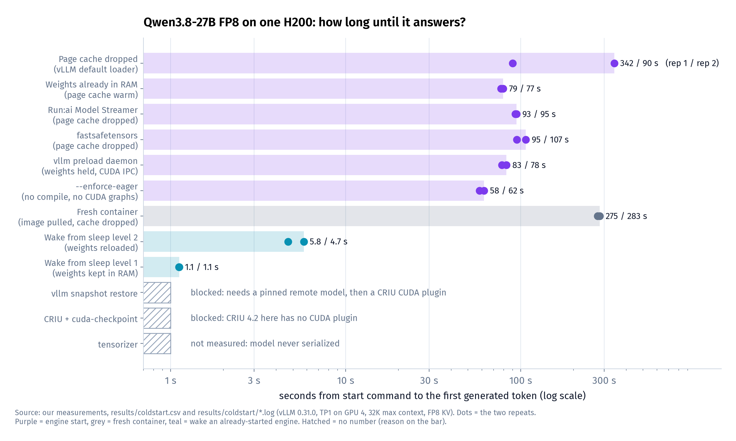 Every start mode we ran, two repeats each. Log scale: the sleep-mode wakes are about 70× faster than the fastest full start.
