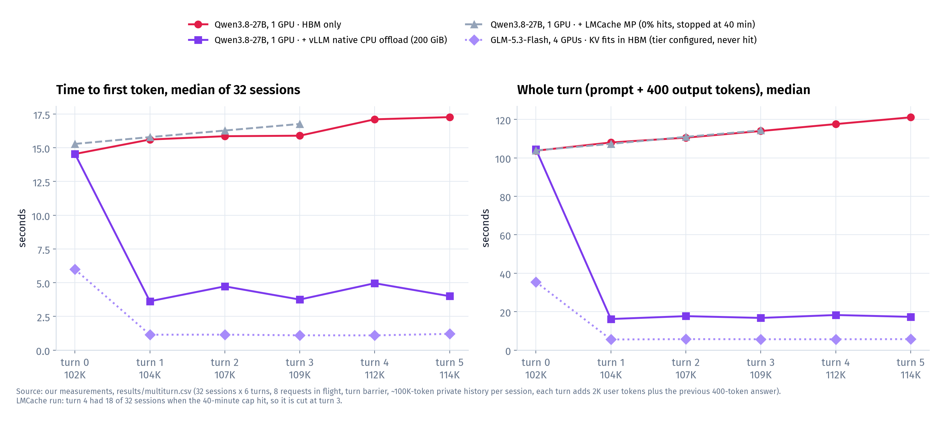 Same model, same GPU, same 32-session workload. Turn 0 is identical (nothing cached yet); from turn 1 the offload run serves almost the whole prompt from host RAM.
