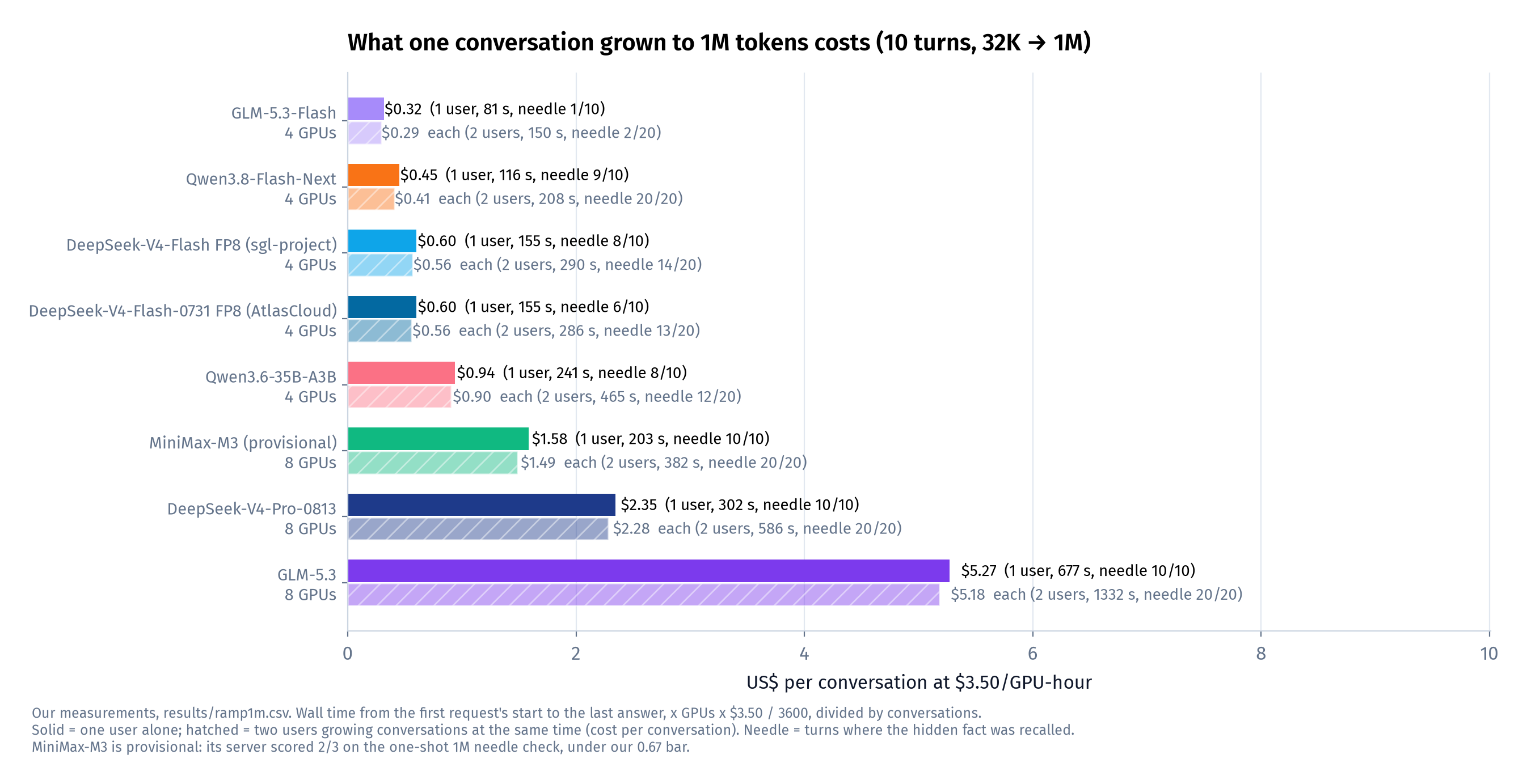 Cost of one complete conversation grown to ~1M tokens, alone (solid) or with a second user growing one at the same time (hatched). Qwen3.8-27B is not shown: its run stopped at 917K tokens.