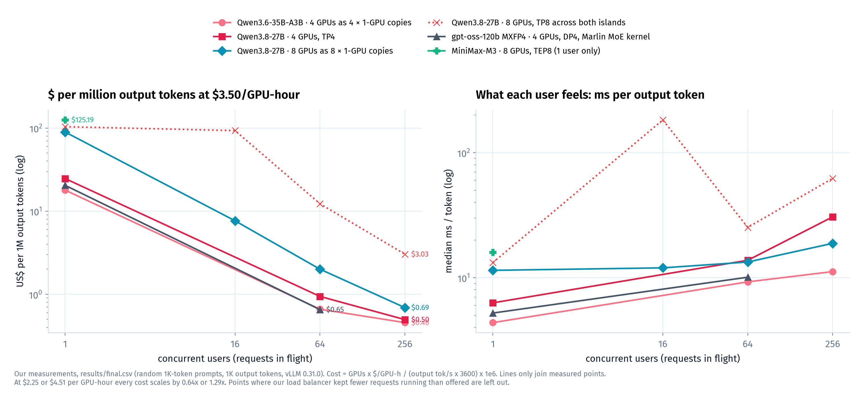 Left: cost per million output tokens. Right: what each user experiences. The cost falls much faster than the per-user speed does, until the server saturates.