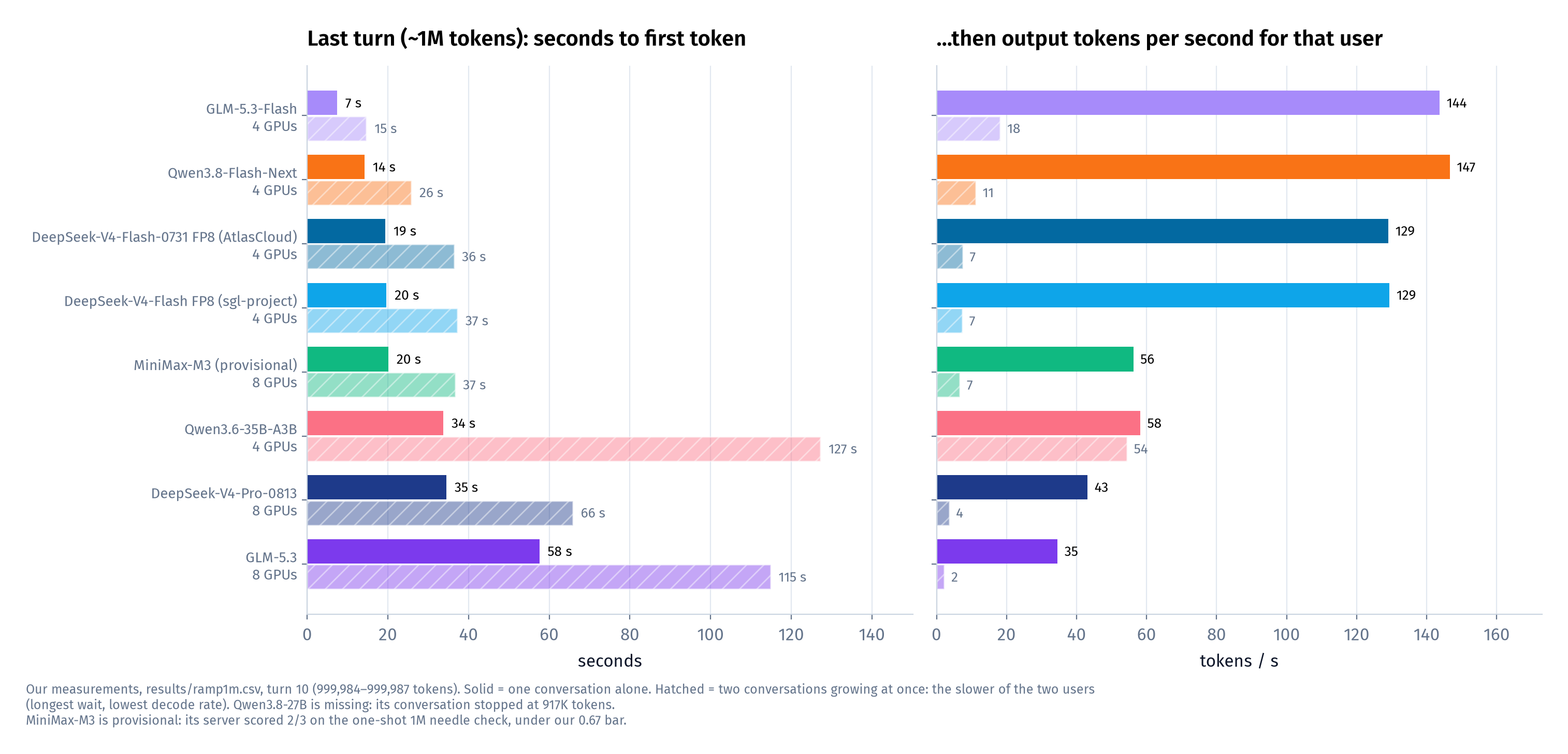 One conversation alone versus two growing at once. The first token for the slower user roughly doubles, and decode for the user whose turn overlaps the other's prefill collapses.