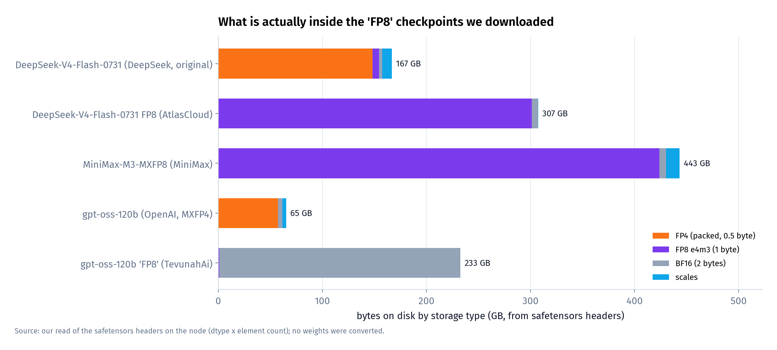 Bytes on disk by storage type, from the safetensors headers. 'scales' are the per-block scale tensors that low-precision formats need. Totals match the download sizes within 1%.