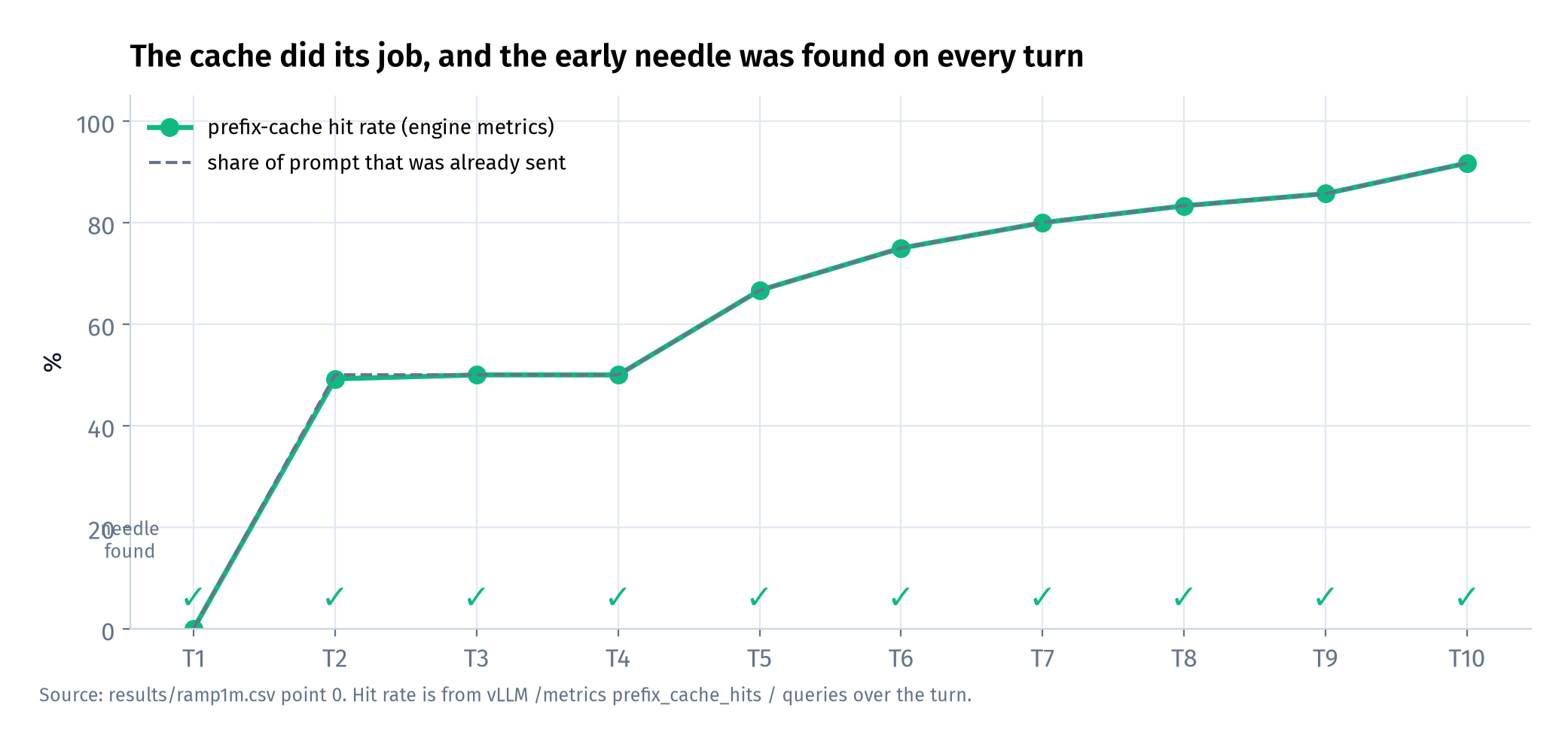 Prefix-cache hit rate per turn (engine metrics) against the share of each prompt that had been sent before. The two curves closely track each other, consistent with substantial reuse of earlier prompt blocks. Ticks mark the needle being found.