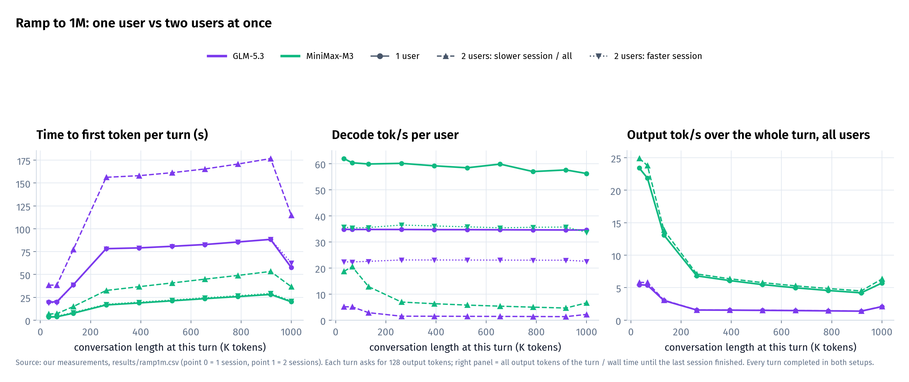 One conversation (solid) vs two at once (dashed = the slower session, dotted = the faster). Left: time to first token per turn. Middle: decode speed per user. Right: all output tokens of the turn divided by the wall time until the last session finished. Source: results/ramp1m.csv, our measurements.
