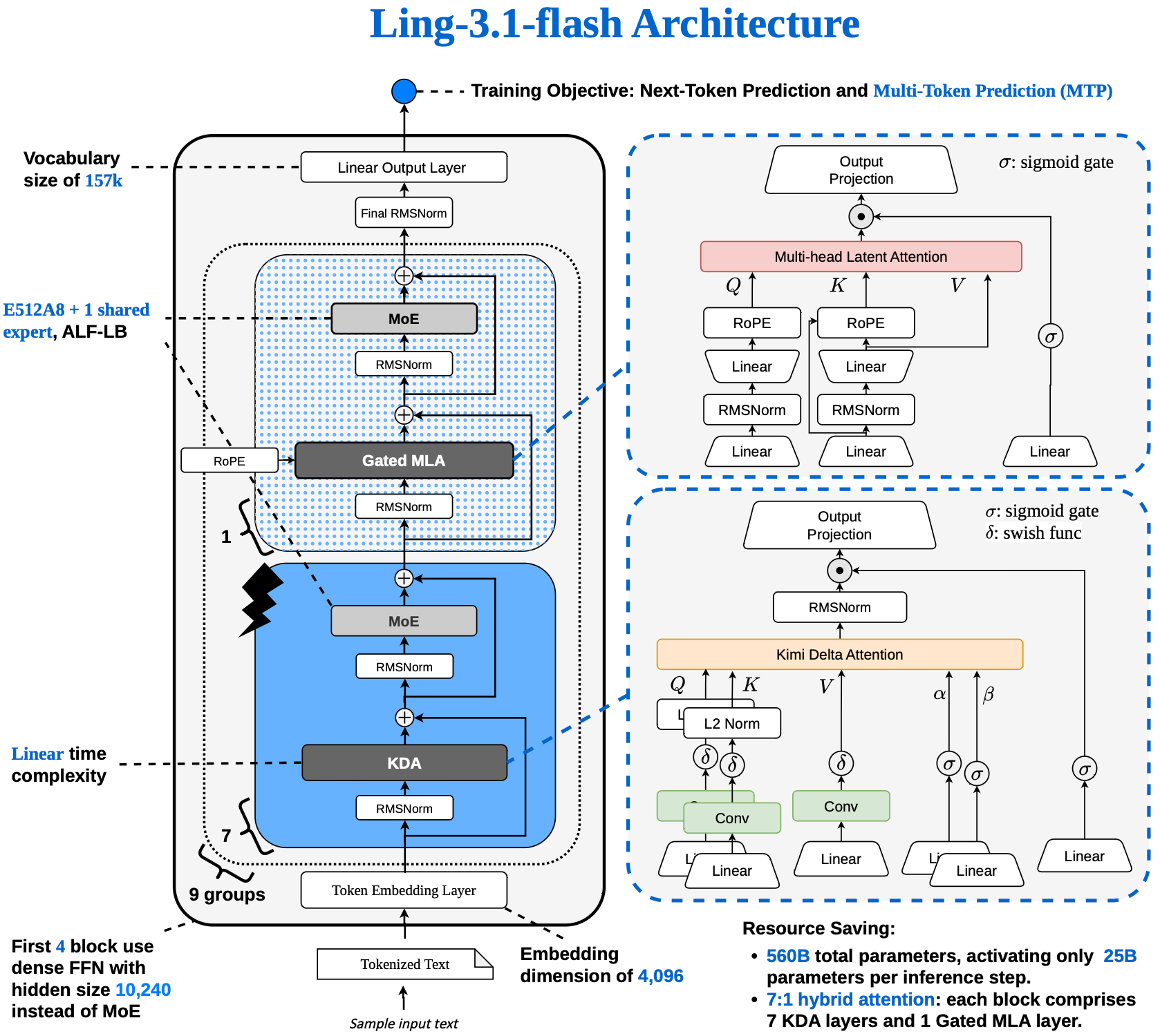 Ling-3.1-flash architecture: nine groups of seven KDA layers and one Gated MLA layer, each followed by a 512-expert MoE block