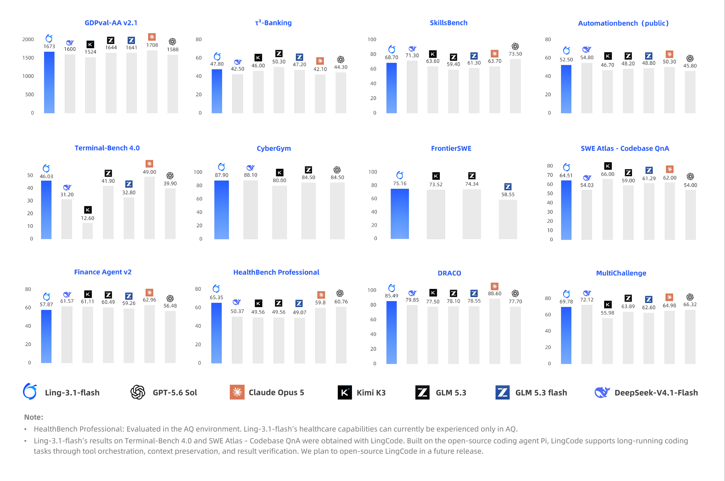 Ling-3.1-flash benchmark results across twelve benchmarks against GPT-5.6 Sol, Claude Opus 5, Kimi K3, GLM 5.3, GLM 5.3 Flash and DeepSeek-V4.1-Flash